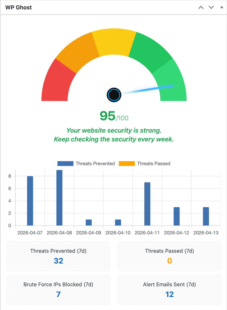 WP Ghost Dashboard widget showing security score 95/100, 7-day threats prevented chart, and monitoring metrics
