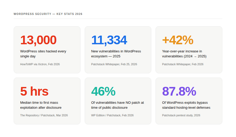 WordPress security key statistics for 2025-2026 showing 11,334 vulnerabilities, 13,000 daily hacks, and 5-hour exploitation window