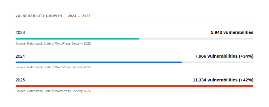 WordPress vulnerability growth chart from 2021 to 2025 showing 42% year-over-year increase to 11,334 in 2025