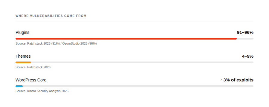 WordPress vulnerability sources showing plugins account for the vast majority compared to themes and WordPress core