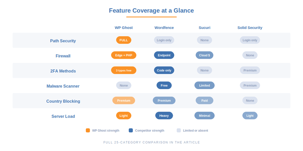 Full Feature Comparison (25 Categories)