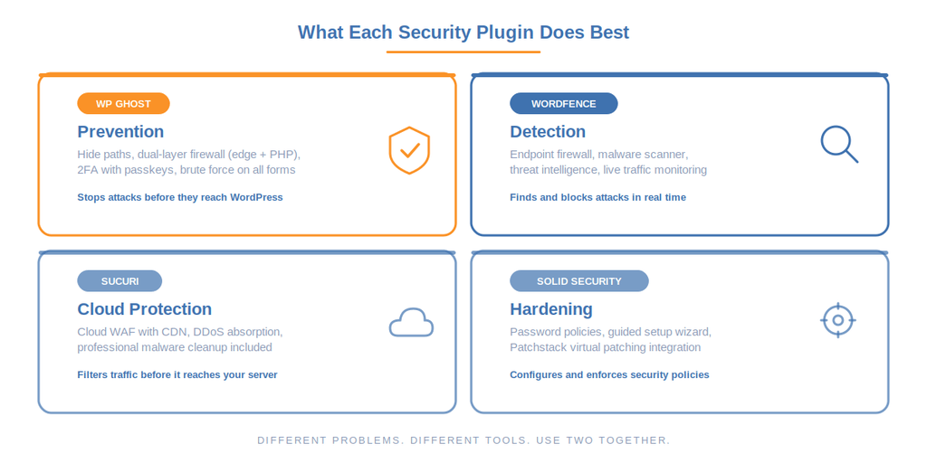 What Each Plugin Actually Does