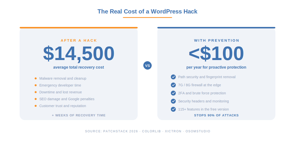 How WP Ghost Fits Into Post-Hack Recovery