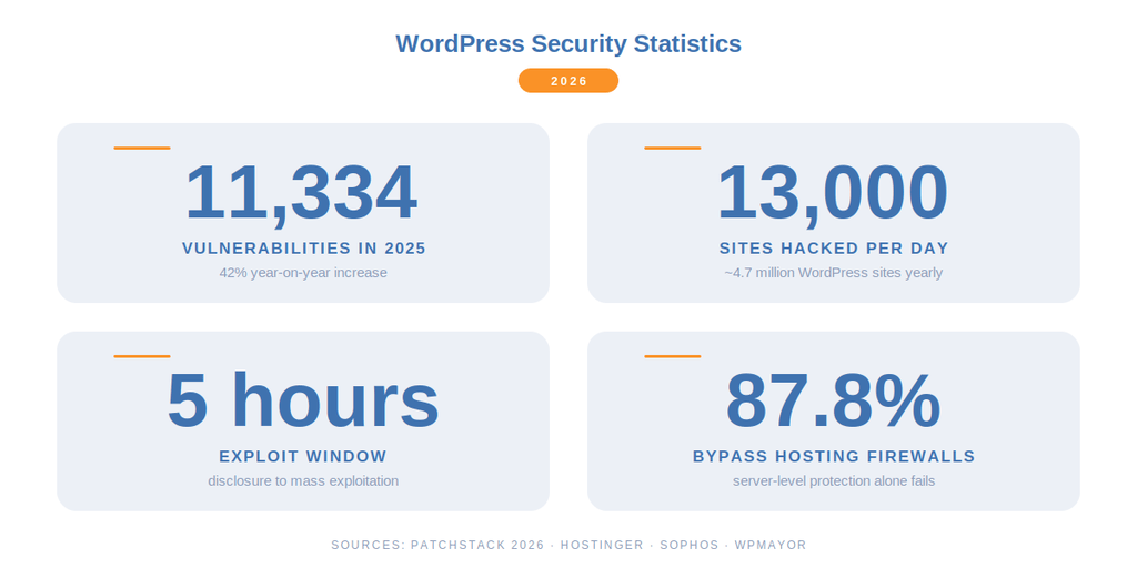 The 2026 WordPress Threat Picture
