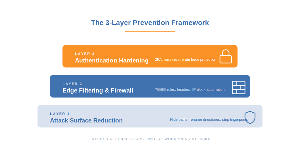 Three-Layer WordPress Hack Prevention Framework